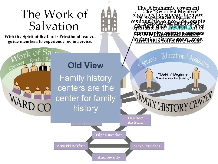 The Abrahamic covenant The "Recruited Member" signifies the sonsbarrier ofare experiences a of Levi