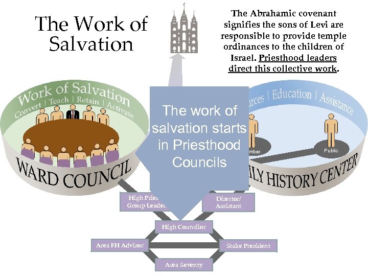 The Abrahamic covenant signifies the sons of Levi are responsible to provide temple ordinances