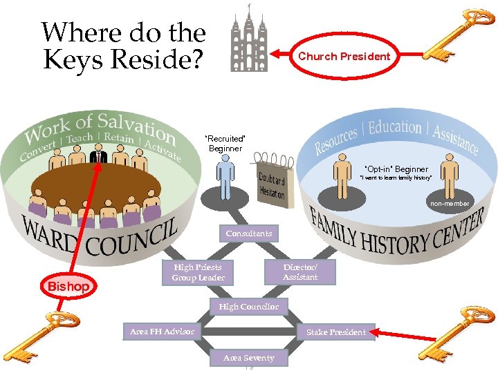 Where do the Keys Reside? Church President “Recruited” Beginner “Opt-in” Beginner “I want to