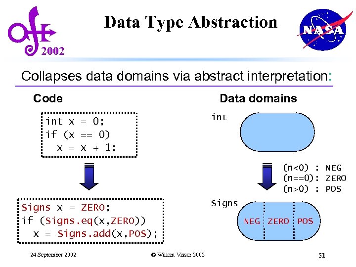 Data Type Abstraction 2002 Collapses data domains via abstract interpretation: Code Data domains int