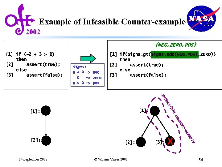 Example of Infeasible Counter-example 2002 {NEG, ZERO, POS} [1] if (-2 + 3 >