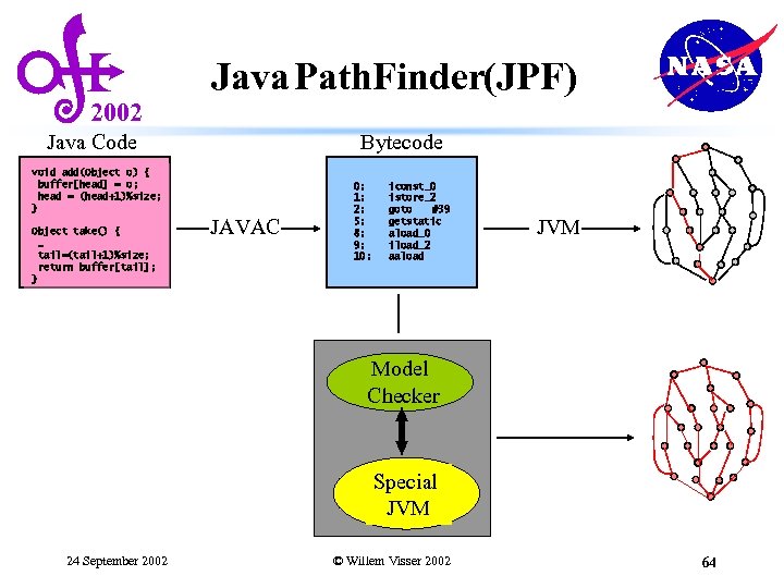2002 Java Path. Finder(JPF) Java Code Bytecode void add(Object o) { buffer[head] = o;