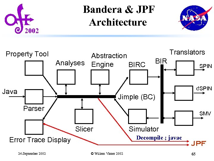 Bandera & JPF Architecture 2002 Property Tool Abstraction Analyses Engine BIRC Translators BIR SPIN