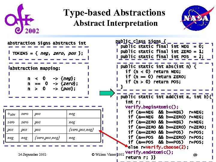 Type-based Abstractions Abstract Interpretation 2002 abstraction Signs abstracts int TOKENS = { neg, zero,