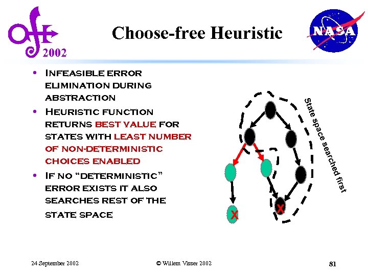 Choose-free Heuristic 2002 che ear es rst d fi © Willem Visser 2002 pac