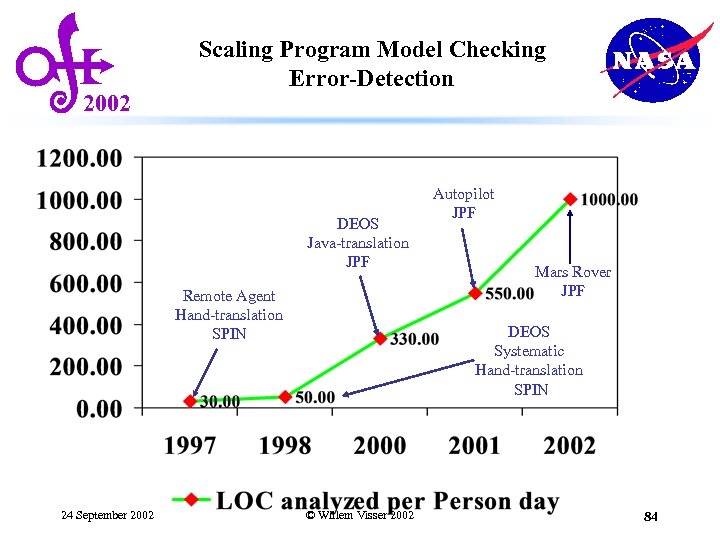 2002 Scaling Program Model Checking Error-Detection DEOS Java-translation JPF Remote Agent Hand-translation SPIN 24