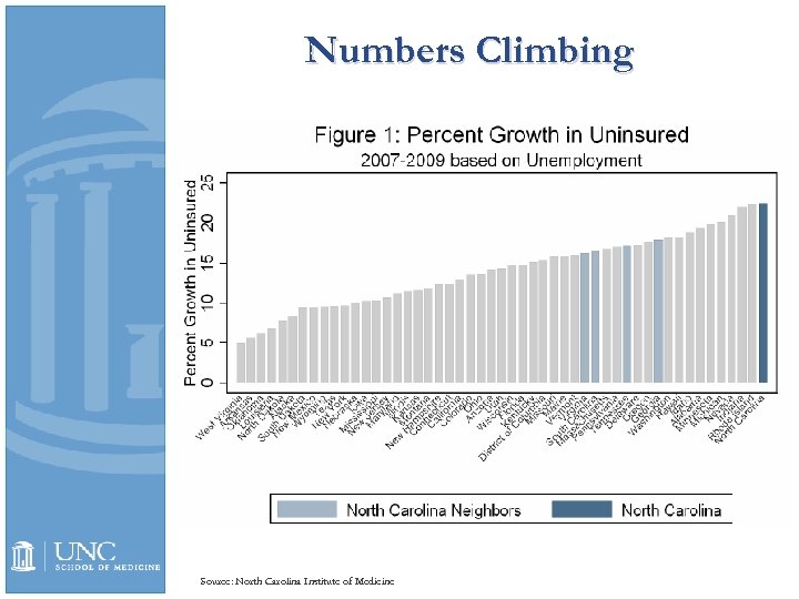 Numbers Climbing Source: North Carolina Institute of Medicine 