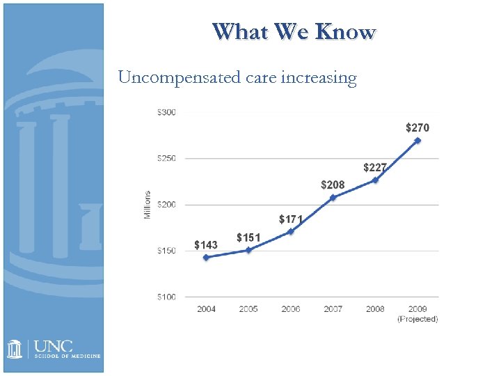 What We Know Uncompensated care increasing 