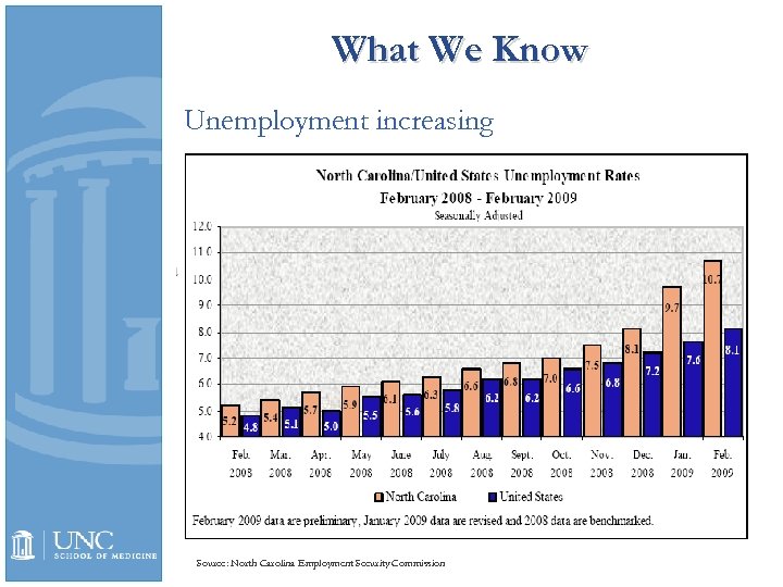 What We Know Unemployment increasing Source: North Carolina Employment Security Commission 