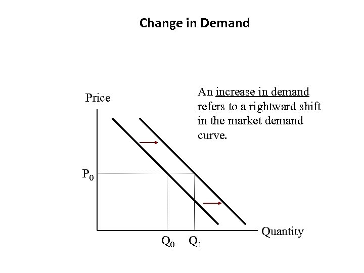 Change in Demand An increase in demand refers to a rightward shift in the