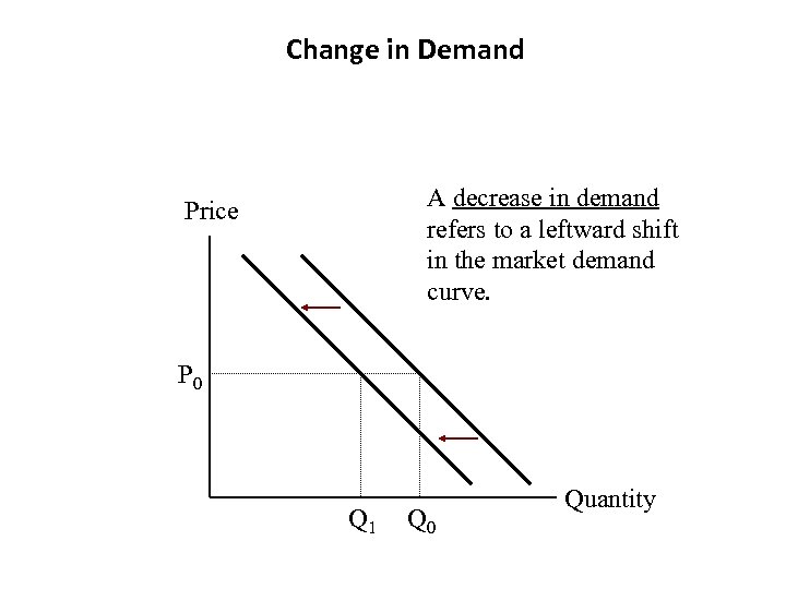 Change in Demand A decrease in demand refers to a leftward shift in the