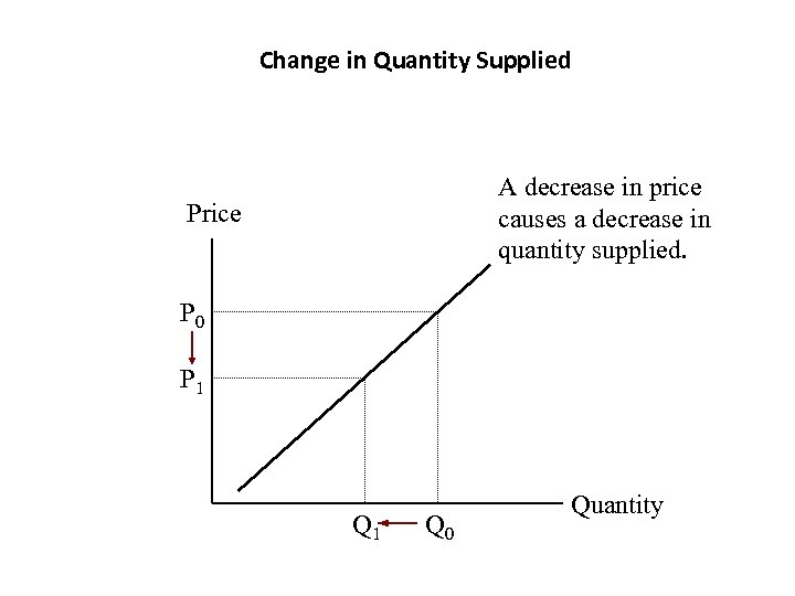 Change in Quantity Supplied A decrease in price causes a decrease in quantity supplied.