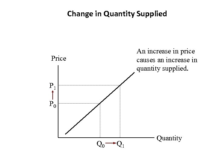 Change in Quantity Supplied An increase in price causes an increase in quantity supplied.