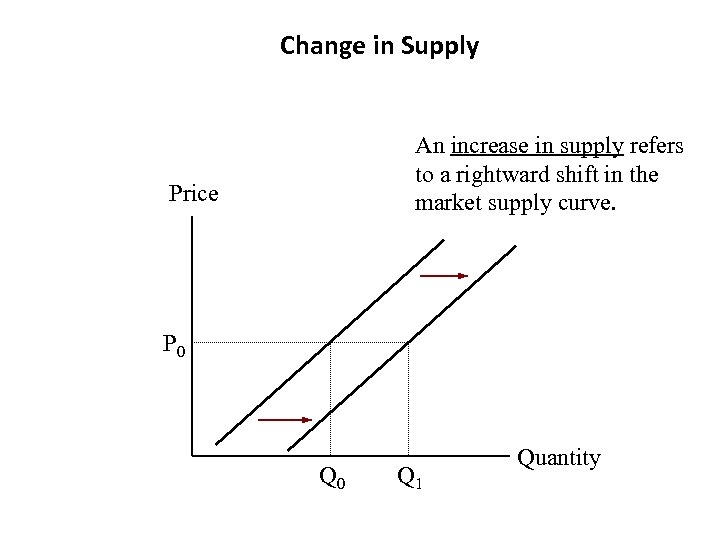 Change in Supply An increase in supply refers to a rightward shift in the