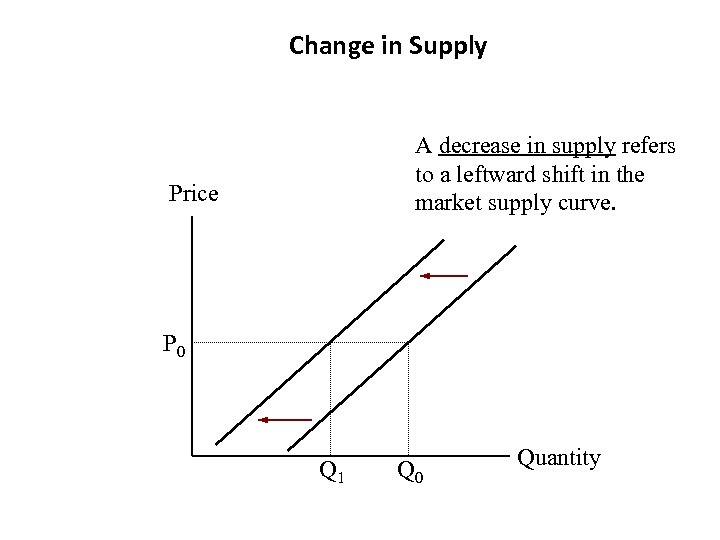 Change in Supply A decrease in supply refers to a leftward shift in the