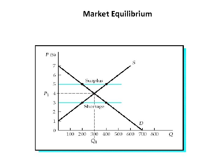 Market Equilibrium 