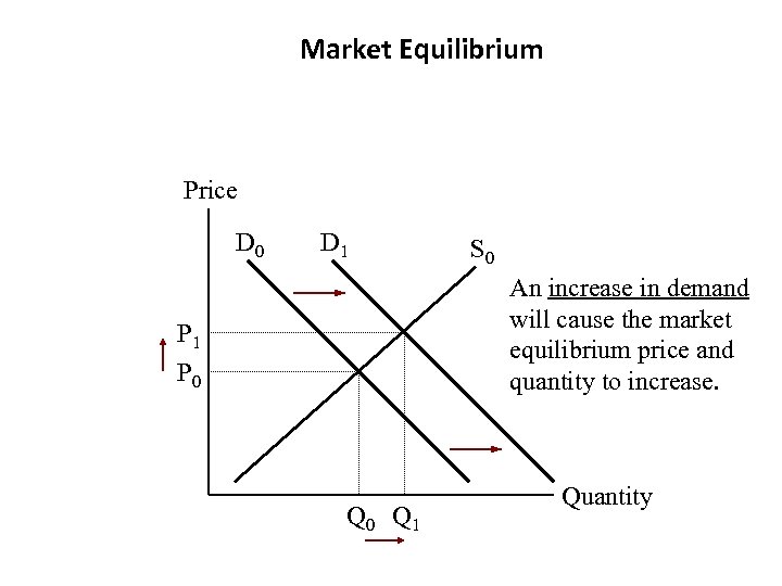 Market Equilibrium Price D 0 D 1 S 0 An increase in demand will