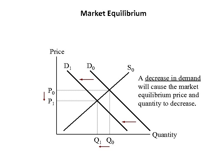 Market Equilibrium Price D 1 D 0 S 0 A decrease in demand will