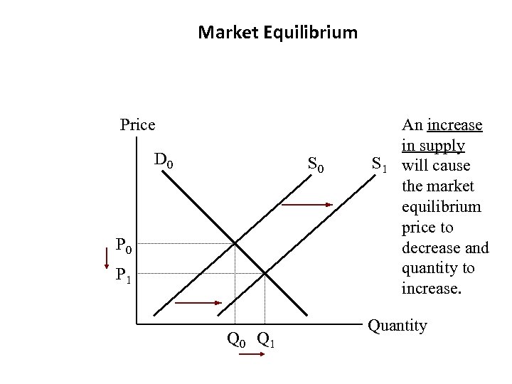 Market Equilibrium Price D 0 S 0 P 1 Q 0 Q 1 S