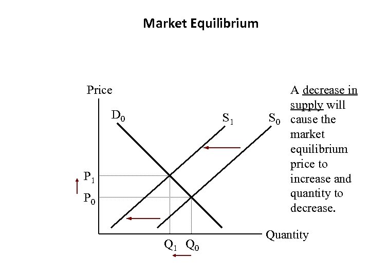 Market Equilibrium Price D 0 S 1 P 0 Q 1 Q 0 S