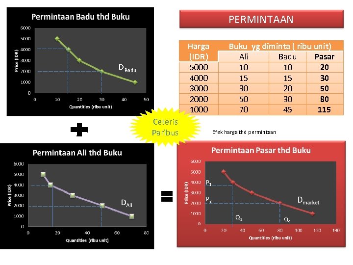 PERMINTAAN Harga (IDR) 5000 4000 3000 2000 1000 DBadu Ceteris Paribus Buku yg diminta