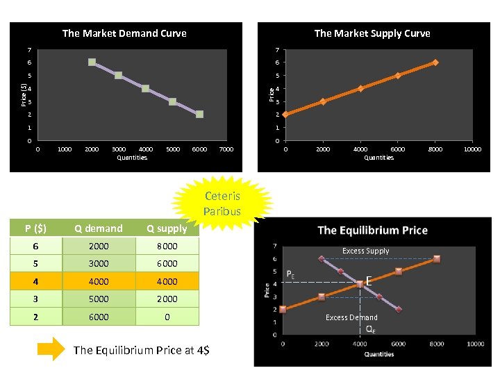 The Market Demand Curve The Market Supply Curve 6 5 5 4 4 Price