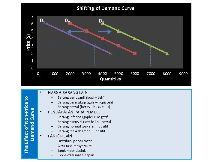 Shifting of Demand Curve 7 D 1 6 D 0 D 2 Price ($)