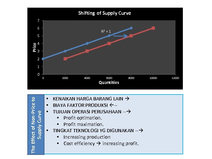 Shifting of Supply Curve 7 6 R 2 = 1 Price 5 4 3