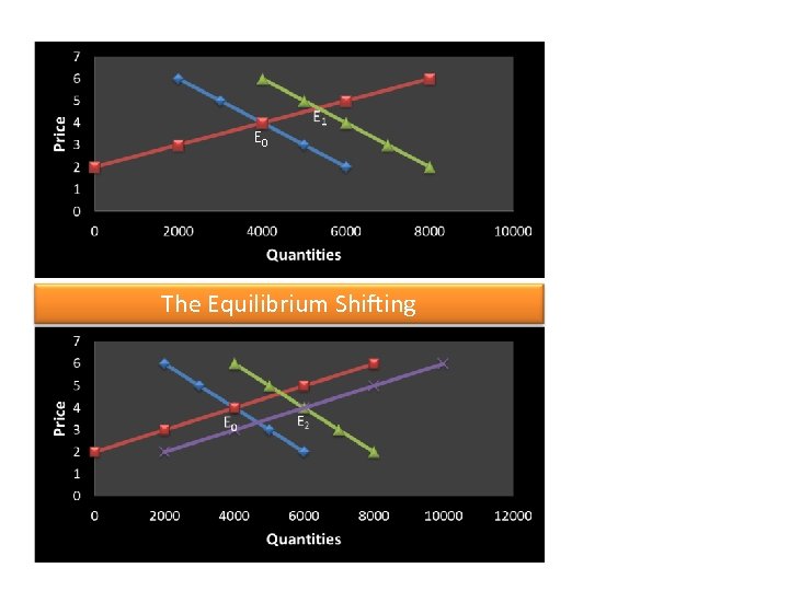 E 0 The Equilibrium Shifting 