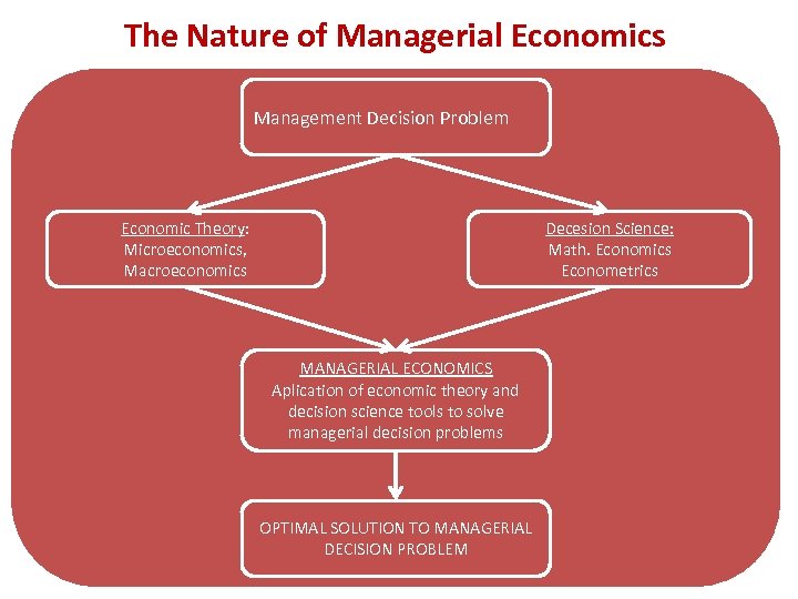 The Nature of Managerial Economics Management Decision Problem Economic Theory: Microeconomics, Macroeconomics Decesion Science: