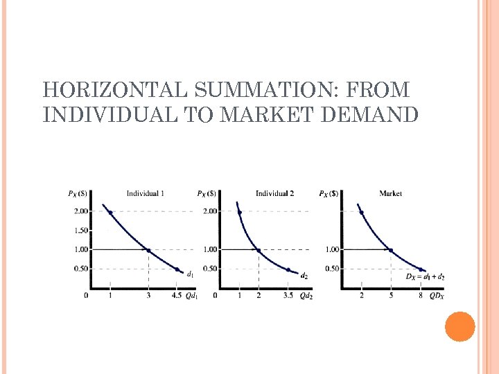 HORIZONTAL SUMMATION: FROM INDIVIDUAL TO MARKET DEMAND 