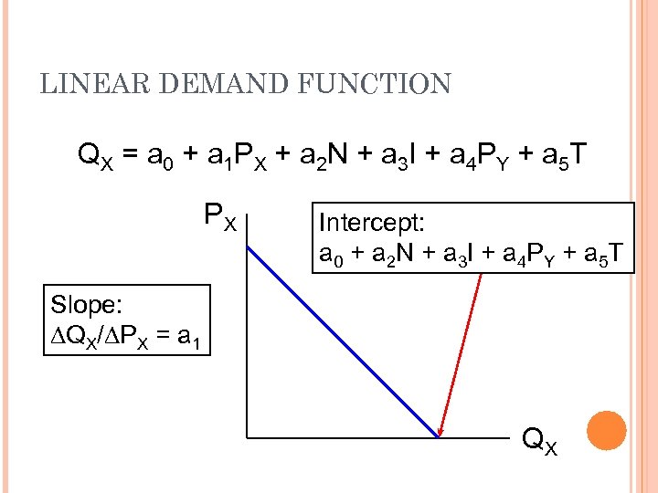 LINEAR DEMAND FUNCTION QX = a 0 + a 1 PX + a 2