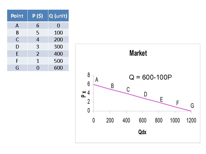 Point P ($) Q (unit) A B C D E F G 6 5