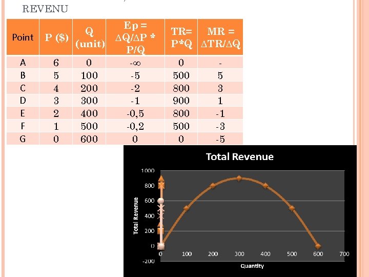 PRICE ELASTICITY, TOTAL REVENUE AND MARGINAL REVENU Point A B C D E F