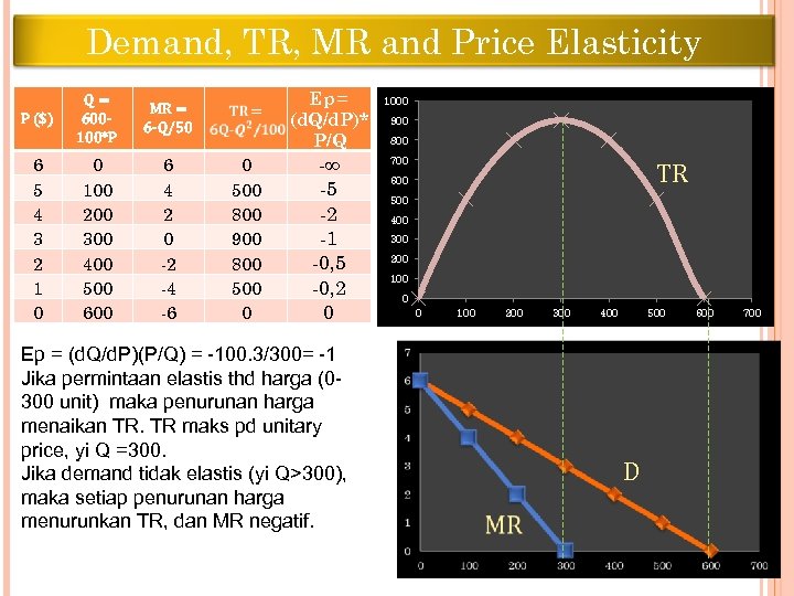 Demand, TR, MR and Price Elasticity P ($) 6 5 4 3 2 1