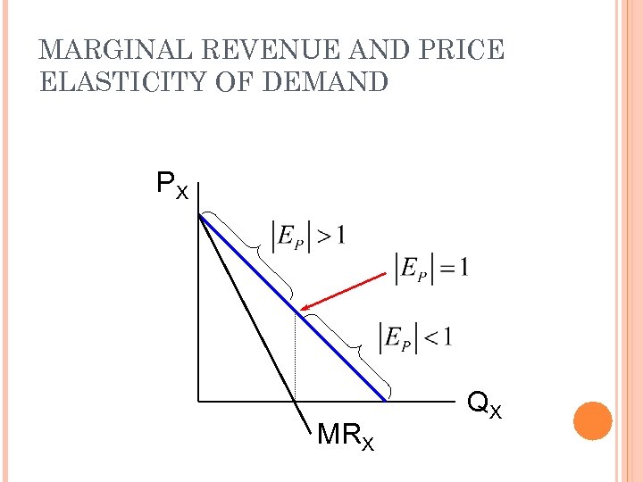 MARGINAL REVENUE AND PRICE ELASTICITY OF DEMAND PX MRX QX 