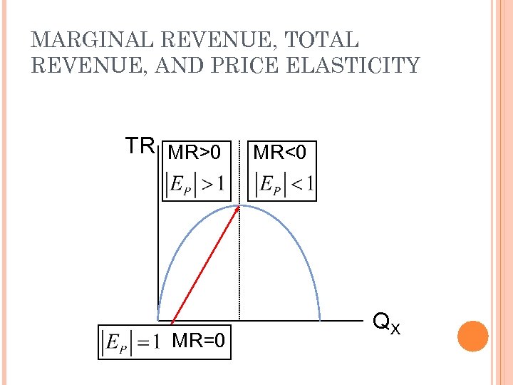 MARGINAL REVENUE, TOTAL REVENUE, AND PRICE ELASTICITY TR MR>0 MR=0 MR<0 QX 