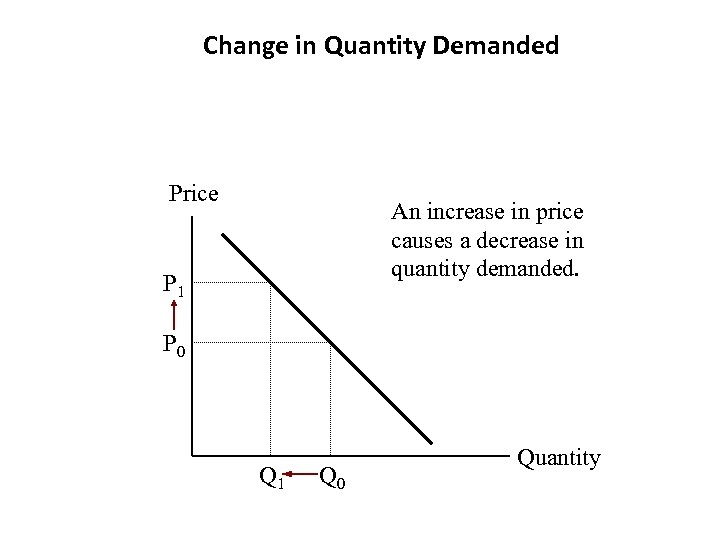 Change in Quantity Demanded Price An increase in price causes a decrease in quantity