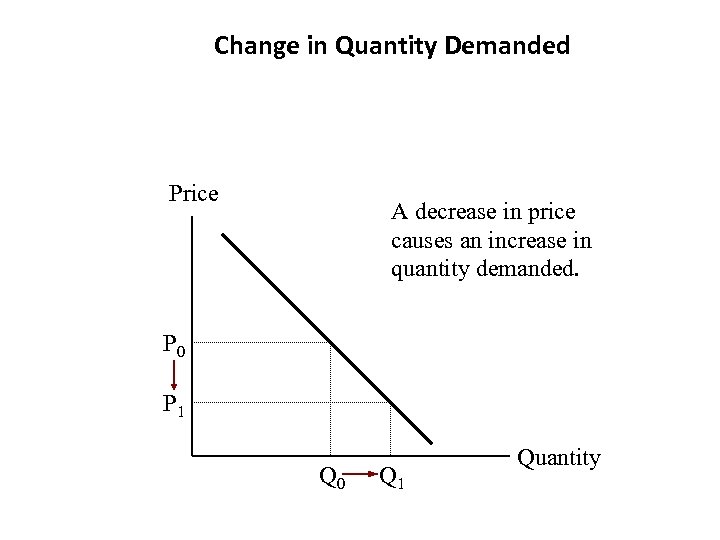 Change in Quantity Demanded Price A decrease in price causes an increase in quantity