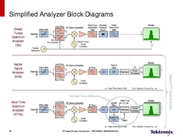 Simplified Analyzer Block Diagrams Swept Tuned Spectrum Analyzer (SA) The Real-Time Difference Real-Time Spectrum