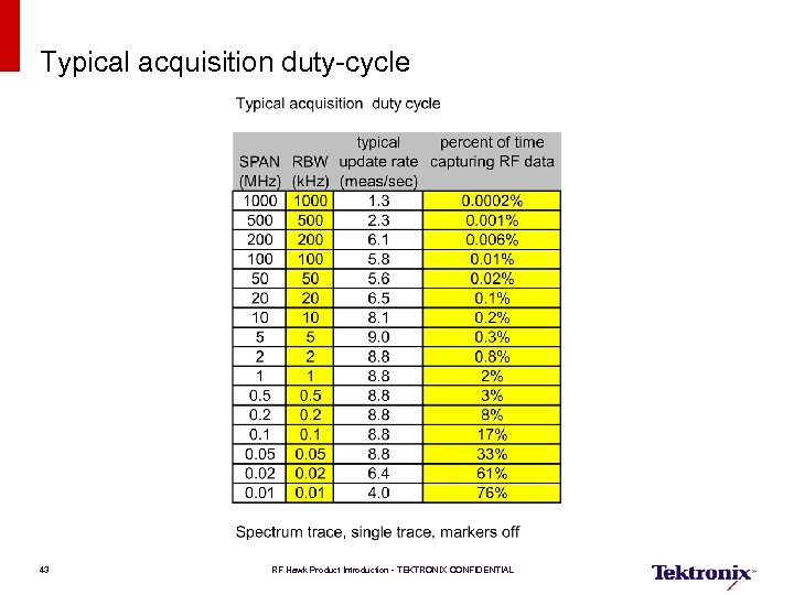 Typical acquisition duty-cycle 43 RF Hawk Product Introduction - TEKTRONIX CONFIDENTIAL 