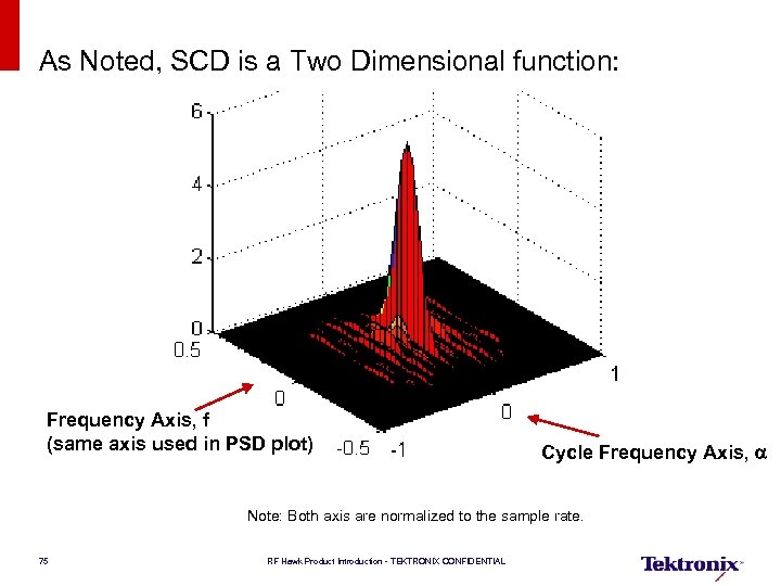 As Noted, SCD is a Two Dimensional function: Frequency Axis, f (same axis used