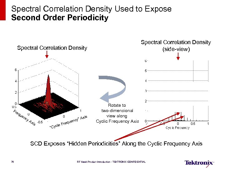 Spectral Correlation Density Used to Expose Second Order Periodicity Spectral Correlation Density (side-view) Spectral