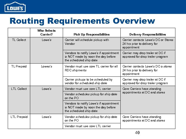 Routing Requirements Overview Who Selects Carrier? TL Collect Lowe's Pick Up Responsibilities Carrier will
