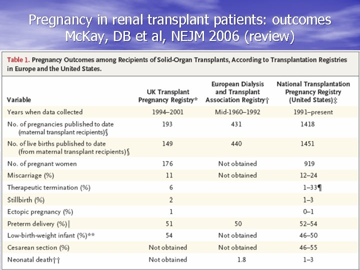 Pregnancy in renal transplant patients: outcomes Mc. Kay, DB et al, NEJM 2006 (review)