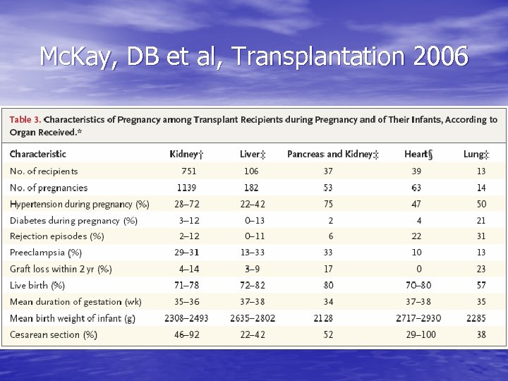 Mc. Kay, DB et al, Transplantation 2006 