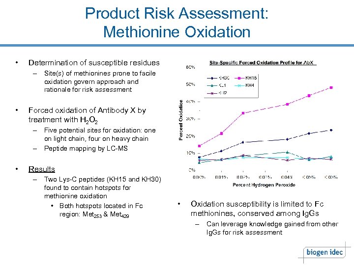 Product Risk Assessment: Methionine Oxidation • Determination of susceptible residues – Site(s) of methionines