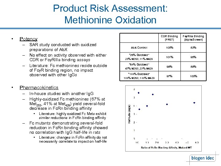 Product Risk Assessment: Methionine Oxidation • CDR Binding (FRET) – SAR study conducted with