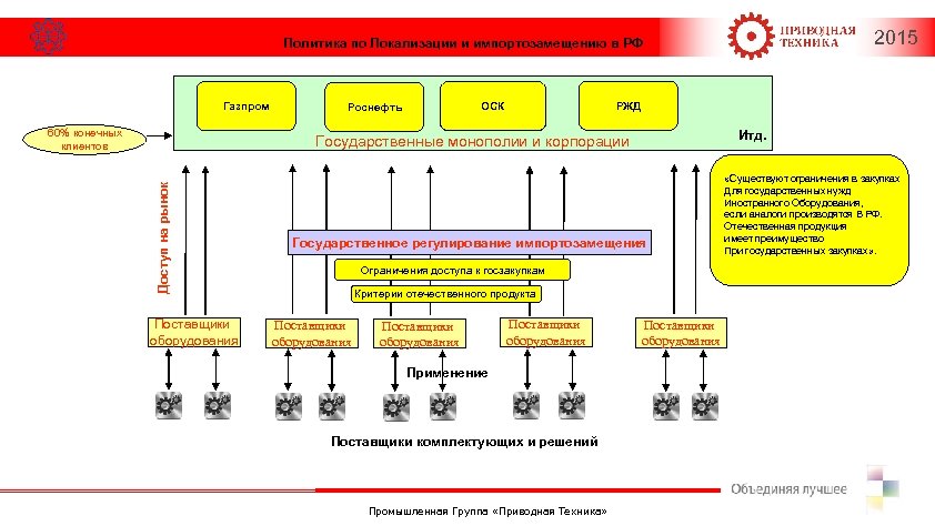 2015 Политика по Локализации и импортозамещению в РФ Газпром 60% конечных клиентов РЖД ОСК