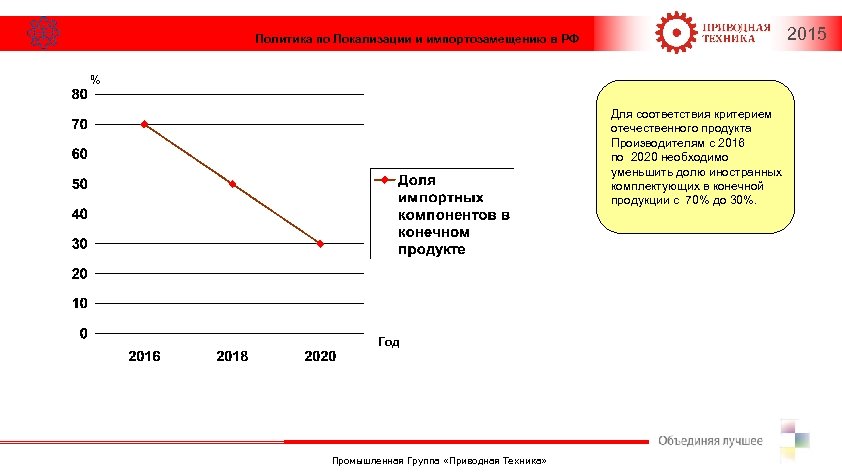 2015 Политика по Локализации и импортозамещению в РФ % Для соответствия критерием отечественного продукта